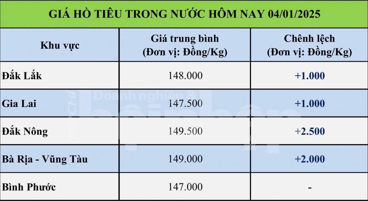Bảng giá tiêu trong nước ngày 4/1/2025 Bảng giá tiêu trong nước ngày 4/1/2025