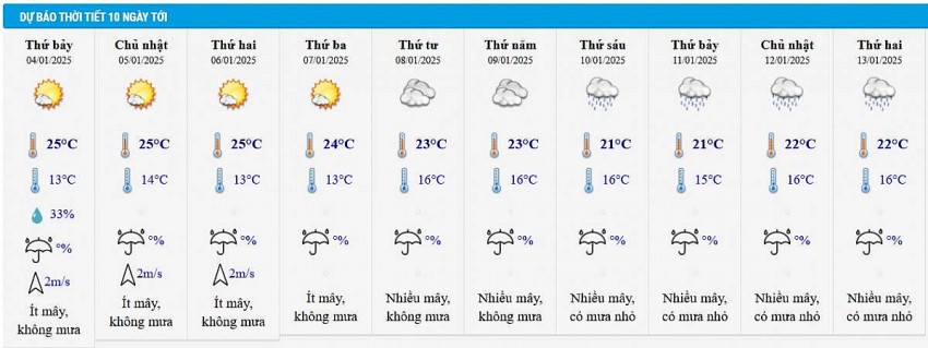 Dự báo thời tiết Hà Nội 10 ngày tới