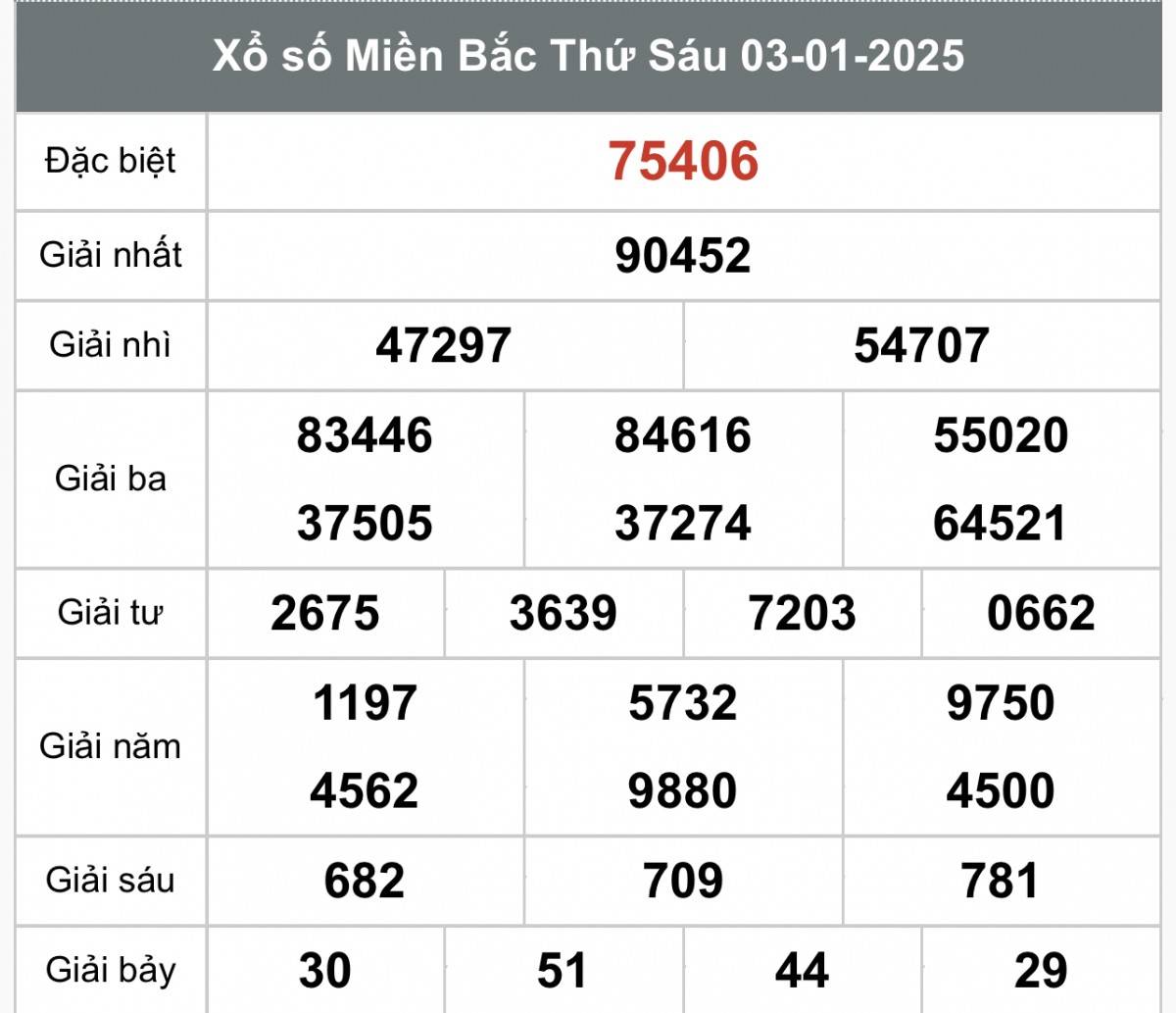 Kết quả Xổ số miền Bắc hôm nay 5/1 /2025, XSMB 5/1 , kqxsmb 5/1