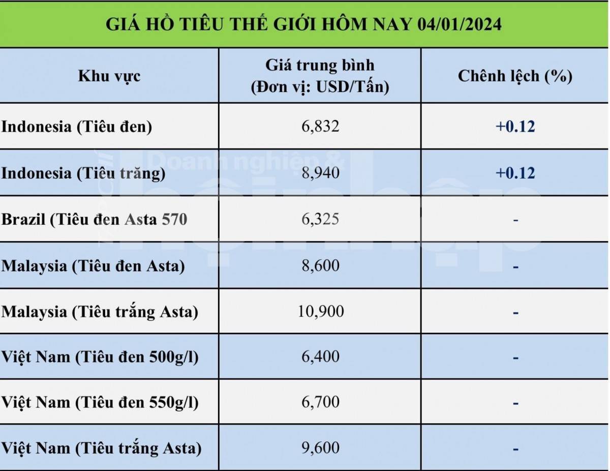 Giá tiêu hôm nay 4/1: Giá tiêu trong nước tăng mạnh, tiến sát ngưỡng 150.000 đồng/kg Giá tiêu hôm nay 4/1: Giá tiêu trong nước tăng mạnh, tiến sát ngưỡng 150.000 đồng/kg