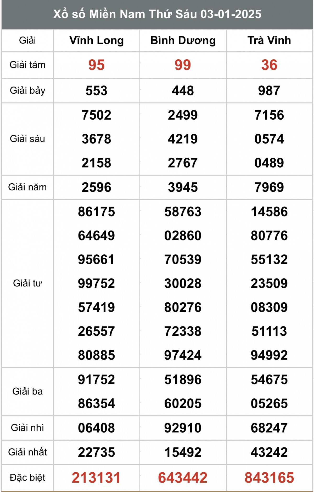 Kết quả Xổ số miền Nam hôm nay 5/1/2025, XSMN - XSMN 5/1, kqxsmn