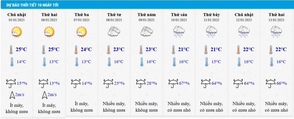 Dự báo thời tiết Hà Nội 10 ngày tới
