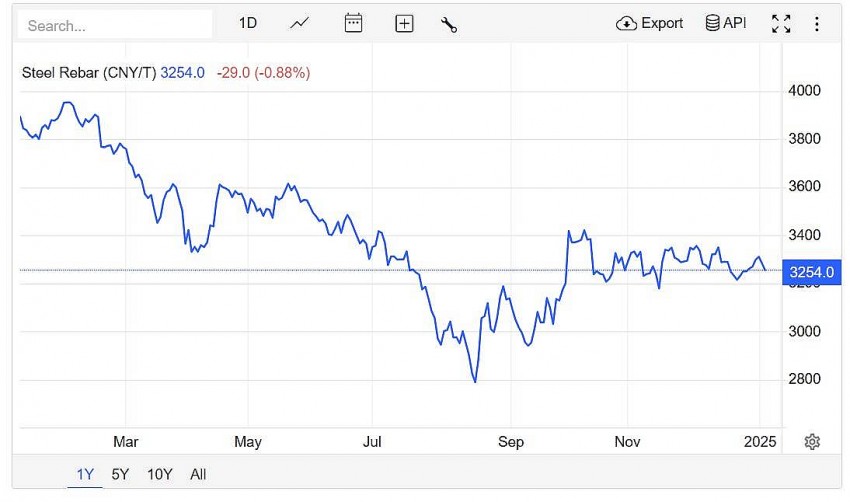 Trên sàn giao dịch Thượng Hải, giá thép thanh giảm 0,88% xuống 3.254 CNY/tấn vào lúc 7h30 (giờ Việt Nam) ngày thứ Bảy (4/1).