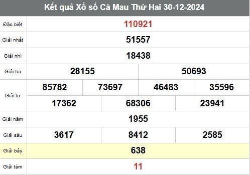 Xem kết quả Xổ số Cà Mau ngày 30 tháng 12 năm 2024, XSCM 30/12