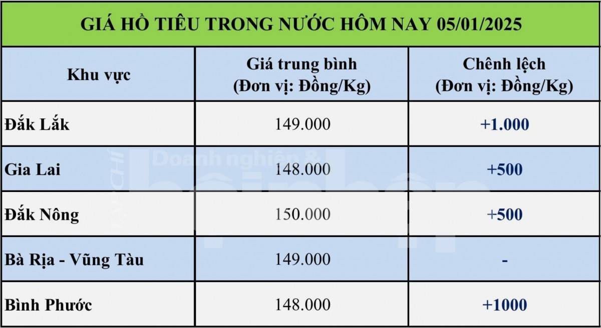 Bảng giá tiêu trong nước ngày 5/1/2025 Bảng giá tiêu trong nước ngày 5/1/2025