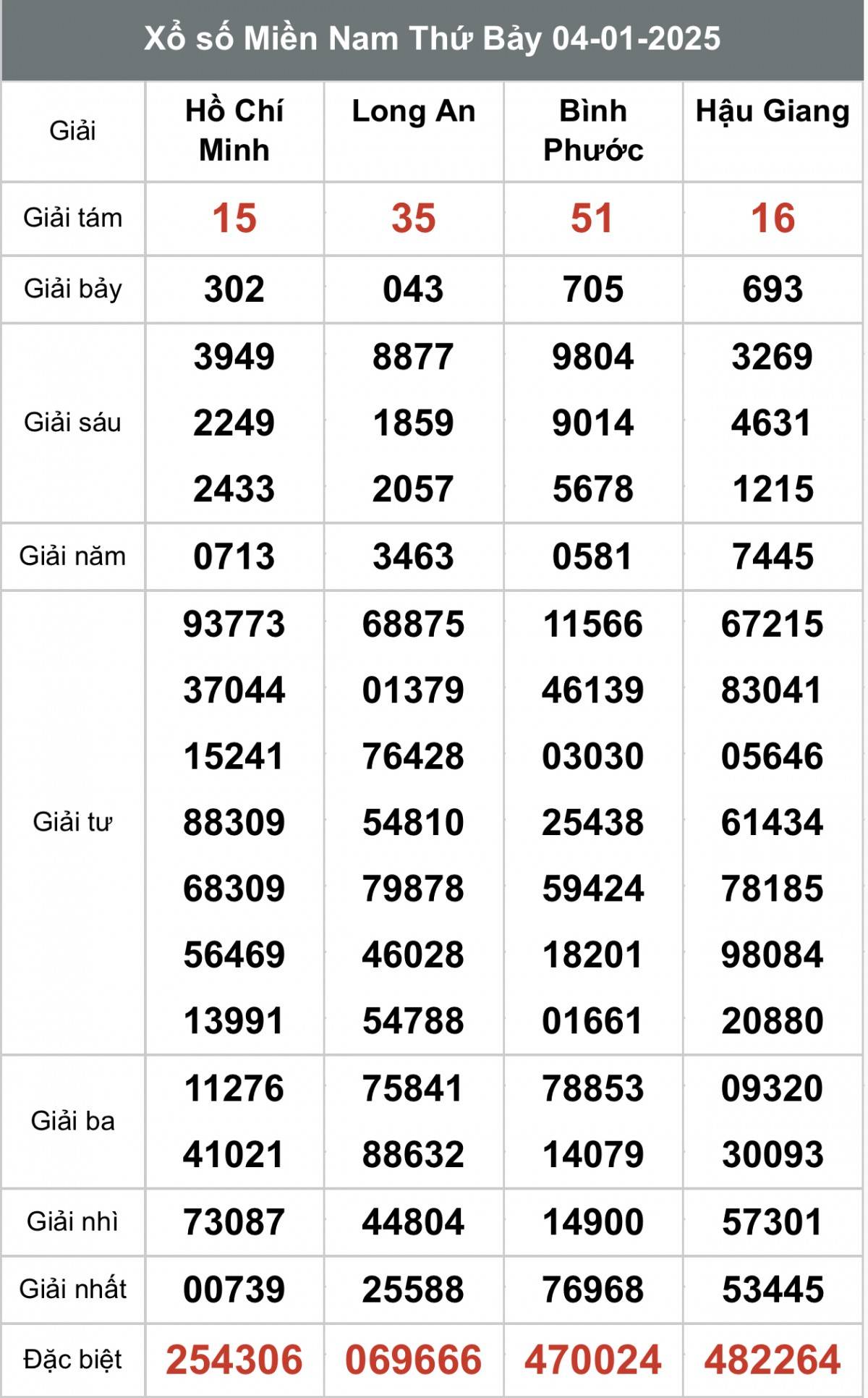 Xổ số miền Nam ngày 5 tháng 1 năm 2025, XSMN ngày 5 tháng 1
