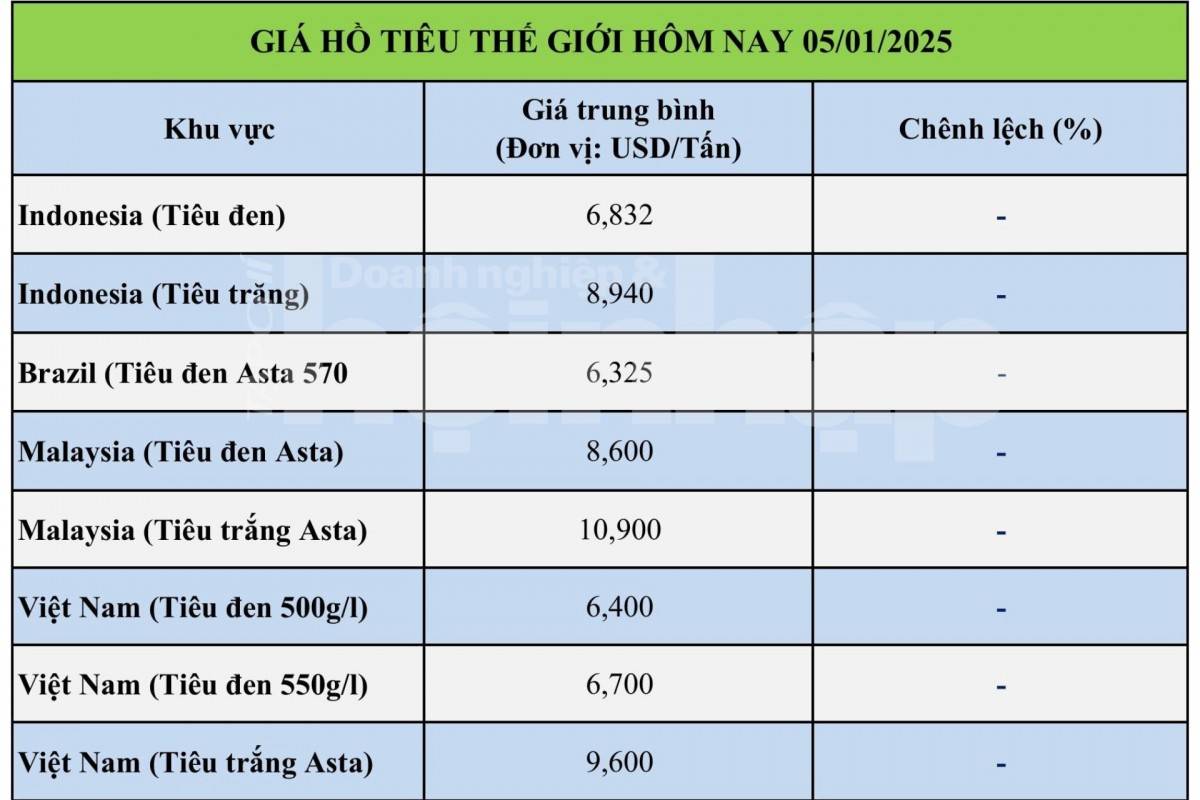 Giá tiêu hôm nay 5/1: Giá tiêu trong nước tiếp tục leo dốc phiên cuối tuần Giá tiêu hôm nay 5/1: Giá tiêu trong nước tiếp tục leo dốc phiên cuối tuần