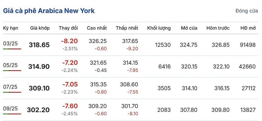giá cà phê
