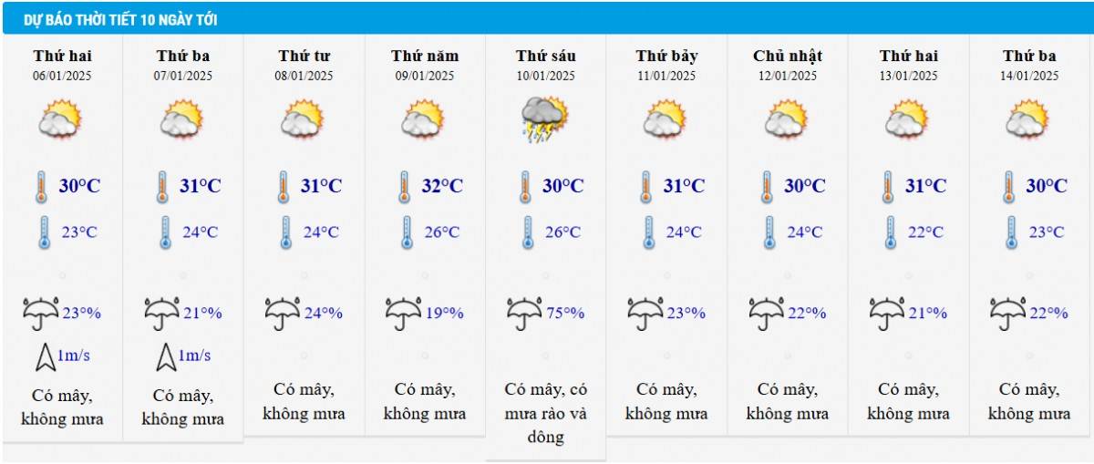 Dự báo thời tiết TP HCM 10 ngày tới