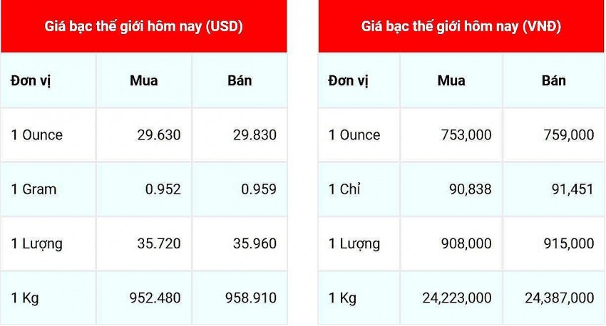 Giá bạc hôm nay 5/1/2025: