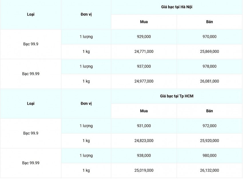 Giá bạc hôm nay 5/1/2025: