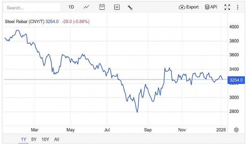 Trên sàn giao dịch Thượng Hải, giá thép thanh giảm 0,88% xuống 3.254 CNY/tấn vào lúc 7h30 (giờ Việt Nam) ngày Chủ Nhật (5/1)