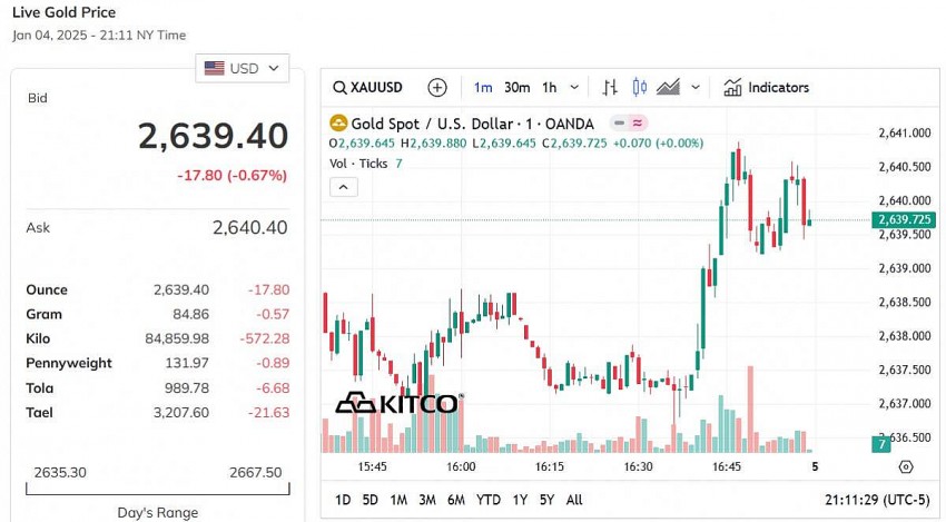 Giá vàng thế giới hôm nay - Nguồn TradingView Giá vàng thế giới hôm nay - Nguồn TradingView