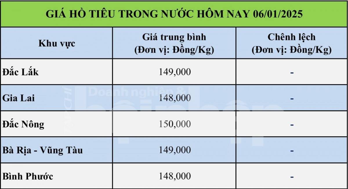 Bảng giá tiêu trong nước ngày 6/1/2025 Bảng giá tiêu trong nước ngày 6/1/2025