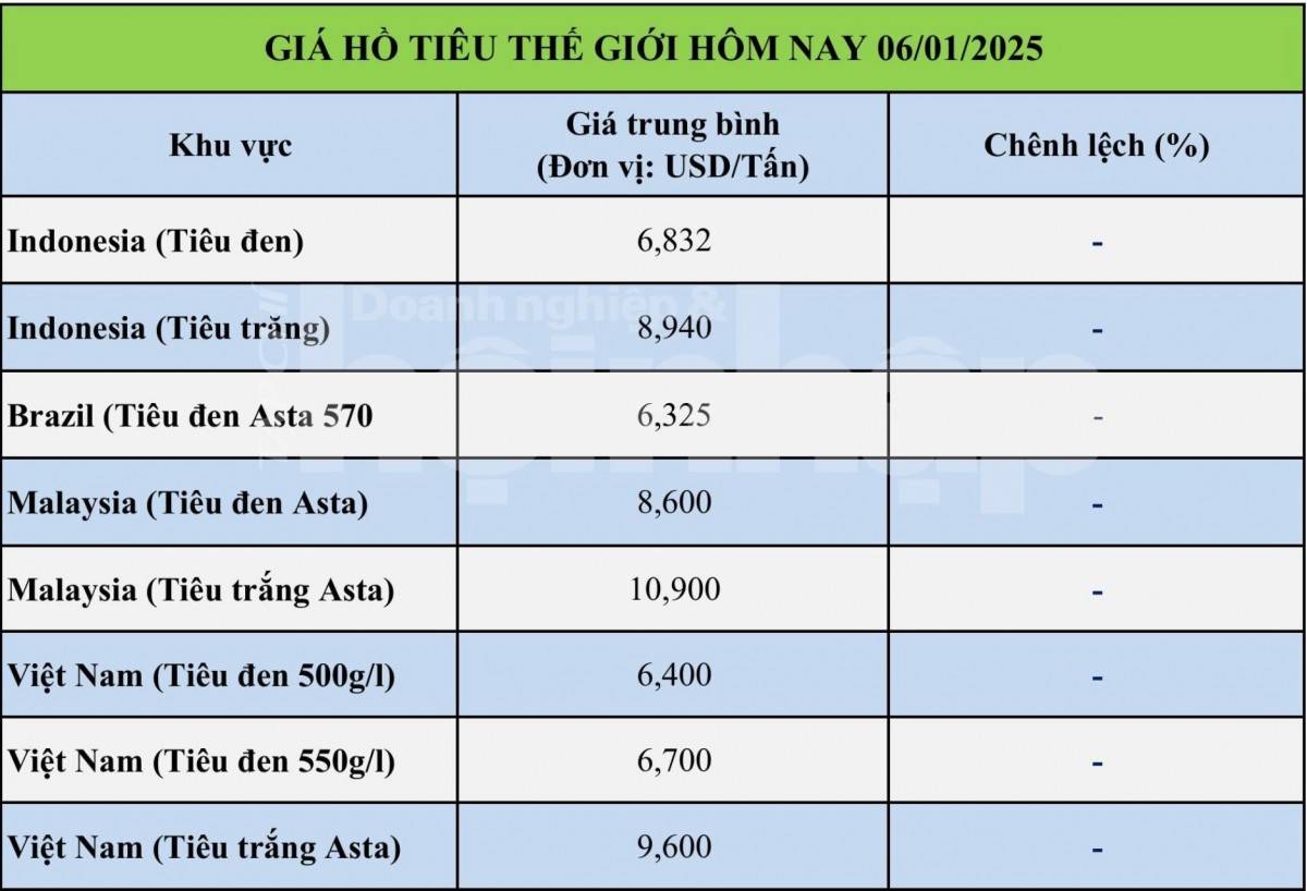Bảng giá tiêu tại thị trường thế giới 6/1/2025 Bảng giá tiêu tại thị trường thế giới 6/1/2025