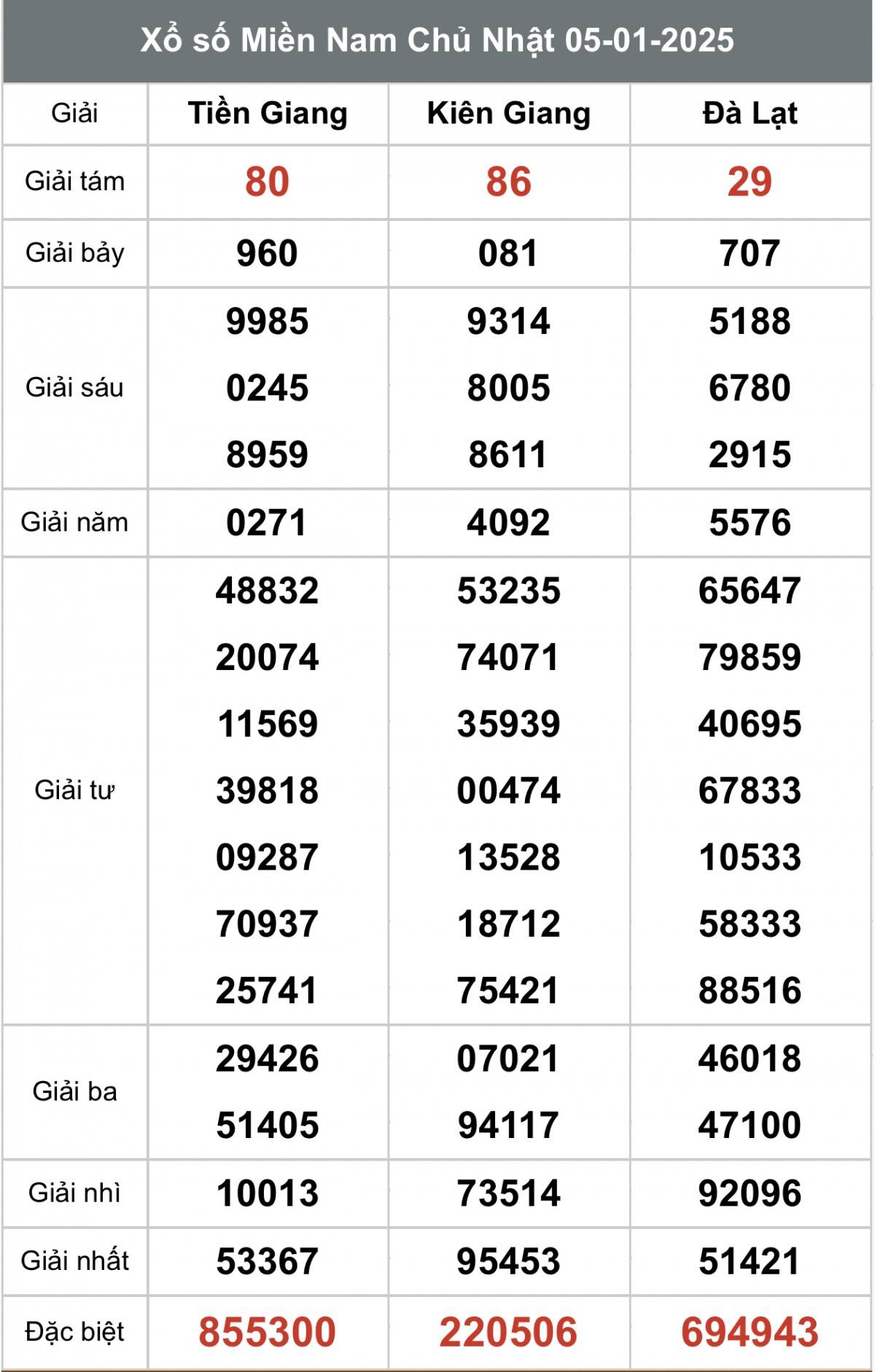 Kết quả Xổ số miền Nam hôm nay 6/1/2025, XSMN - XSMN 6/1, kqxsmn