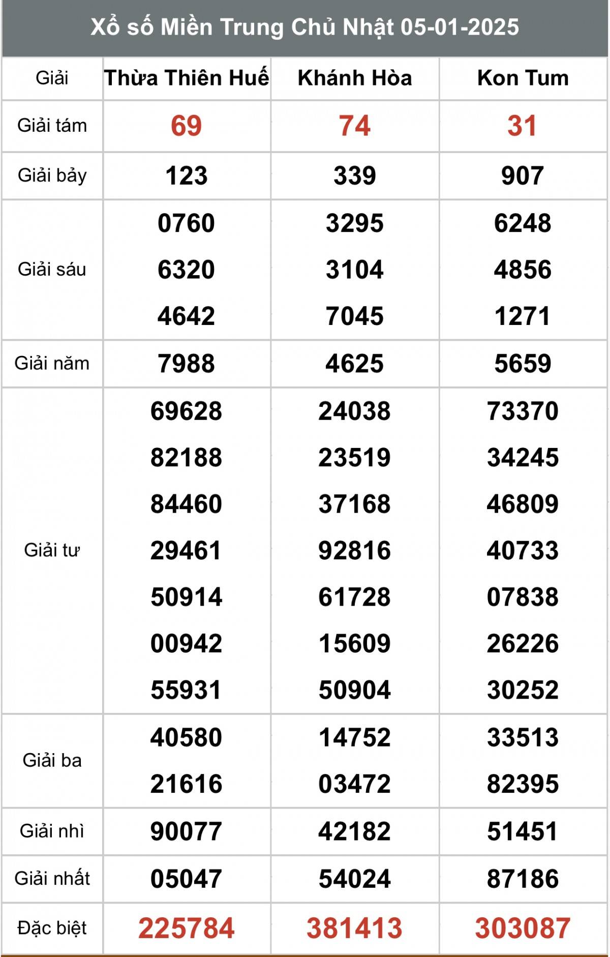 Xổ số miền Trung ngày 7 tháng 1 năm 2025, XSMT ngày 7 tháng 1 Xổ số miền Trung ngày 7 tháng 1 năm 2025, XSMT ngày 7 tháng 1