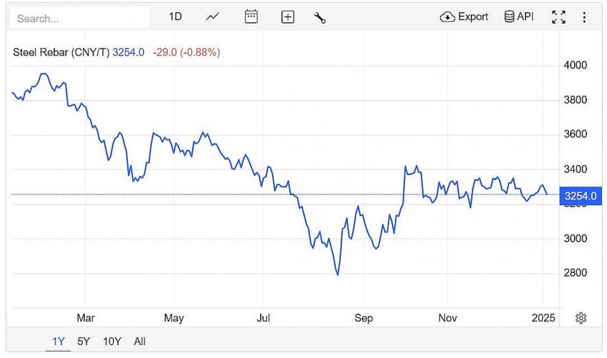 Trên sàn giao dịch Thượng Hải, giá thép thanh giảm 0,88% xuống 3.254 CNY/tấn vào lúc 7h30 (giờ Việt Nam) ngày thứ Hai (6/1)