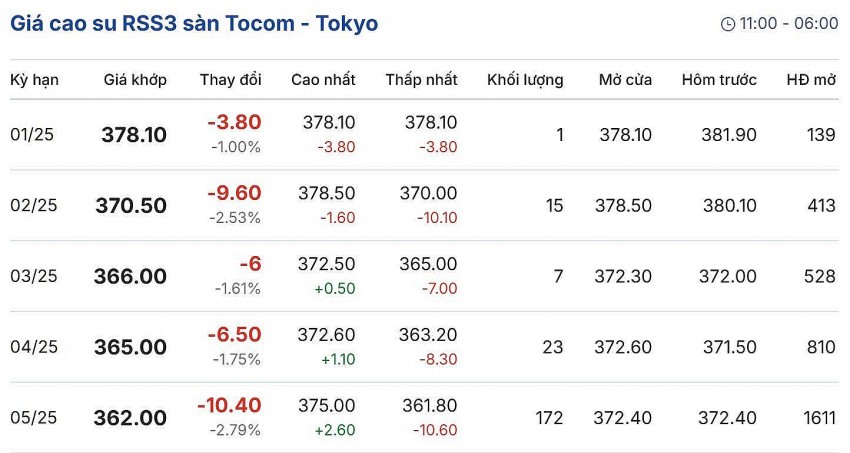 giá cao su giá cao su
