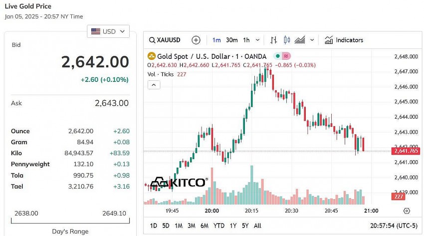 Giá vàng thế giới hôm nay - Nguồn TradingView Giá vàng thế giới hôm nay - Nguồn TradingView