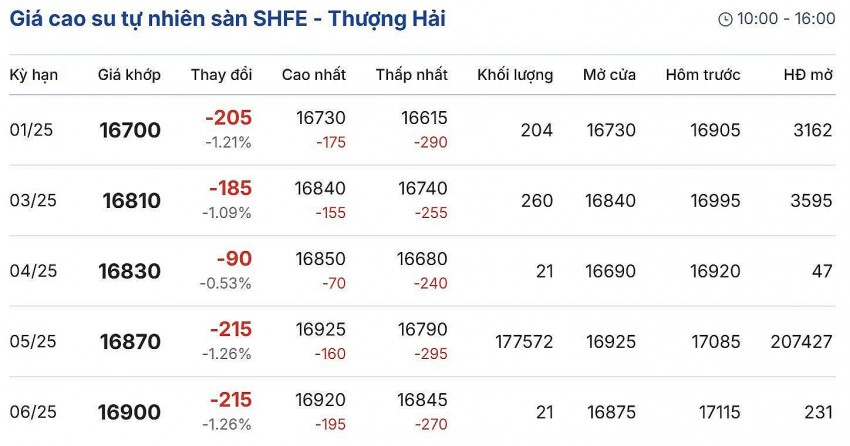 giá cao su giá cao su