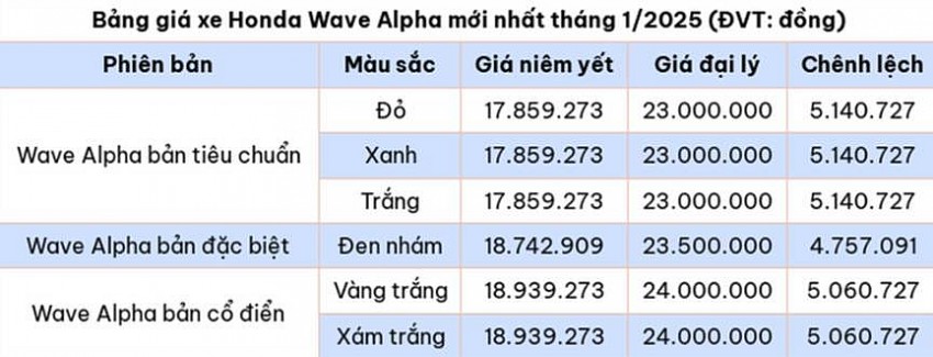 Bảng giá xe máy Honda Wave Alpha mới nhất tháng 1/2025 (ĐVT: đồng)