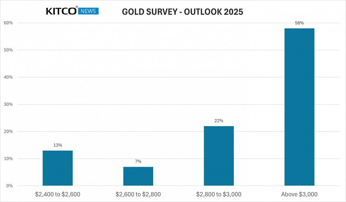 Dự báo giá vàng 2025: Giá vàng có thể vượt ngưỡng 3.000 USD?