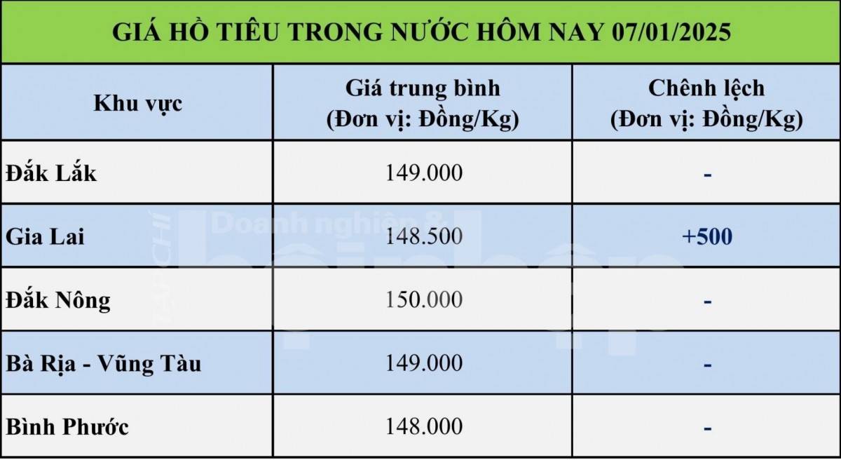 Bảng giá tiêu trong nước ngày 7/1/2025