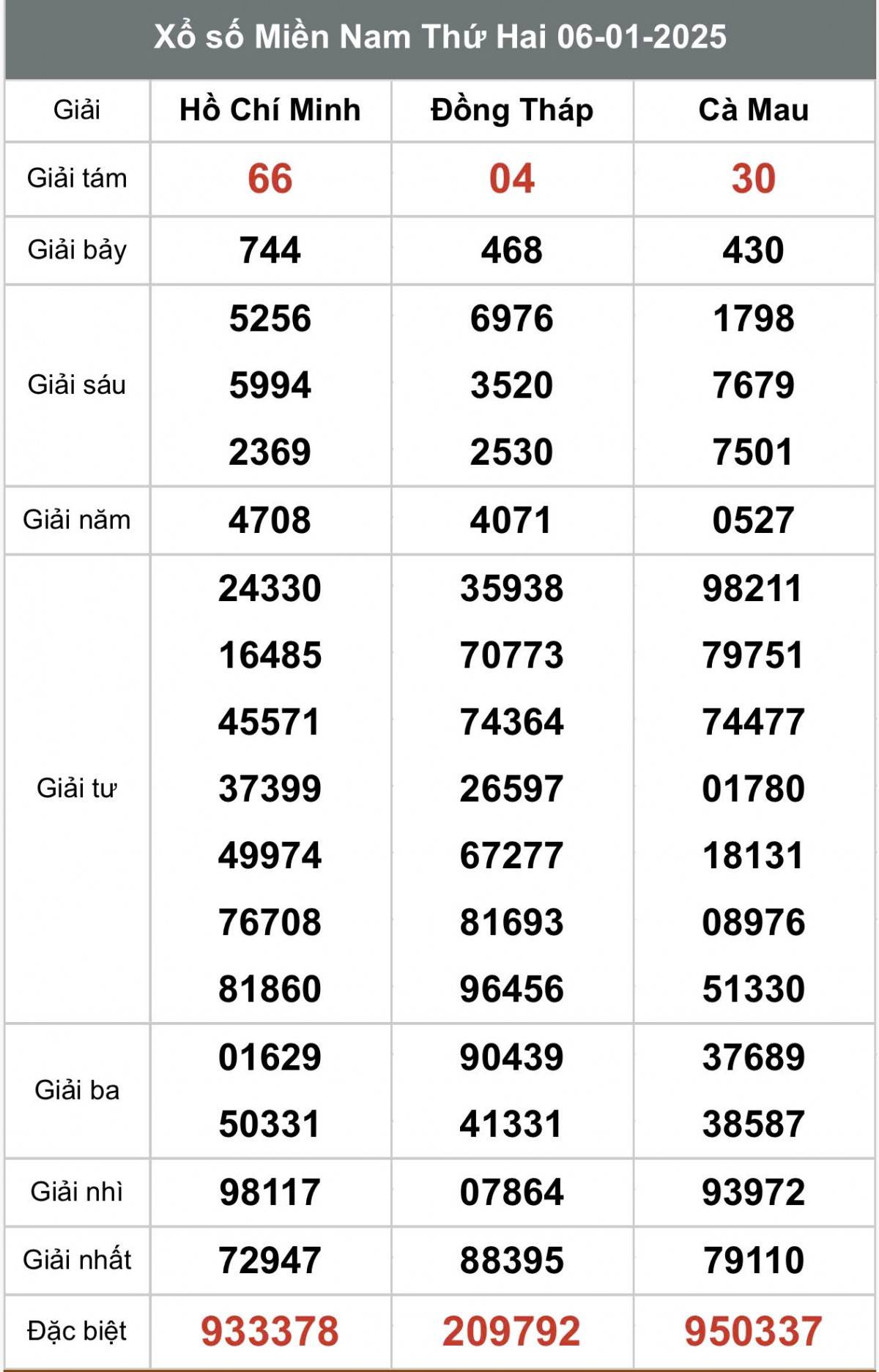 Xem kết quả Xổ số miền Nam Ngày 07 tháng 01 năm 2025, XSMN 07/01