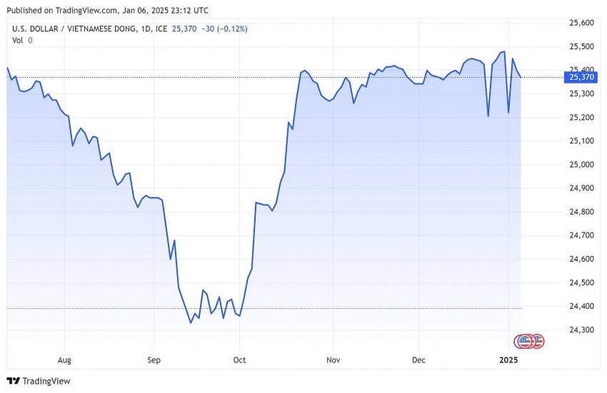 Biểu đồ chỉ số VNDUSD trong 24h qua.