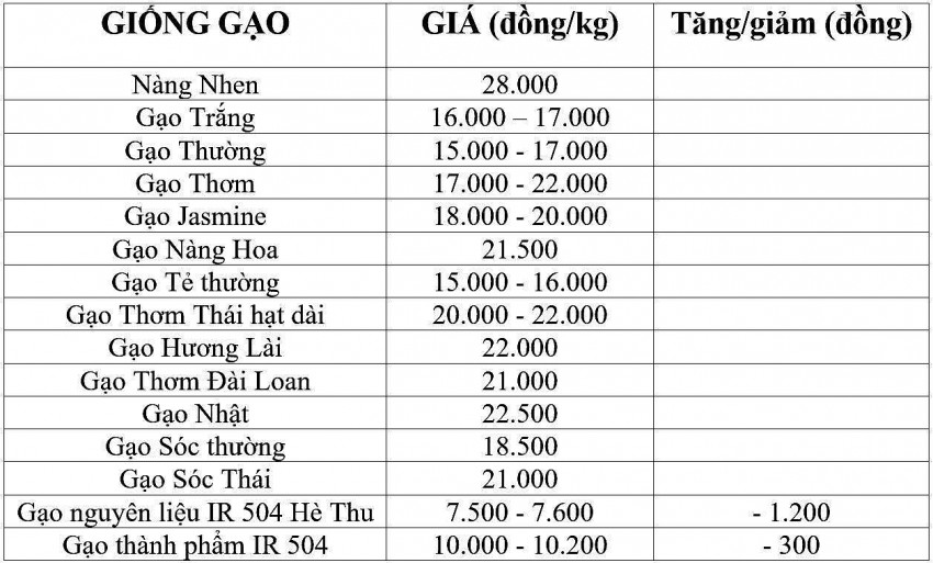 Bảng giá gạo hôm nay 7/1/2025.