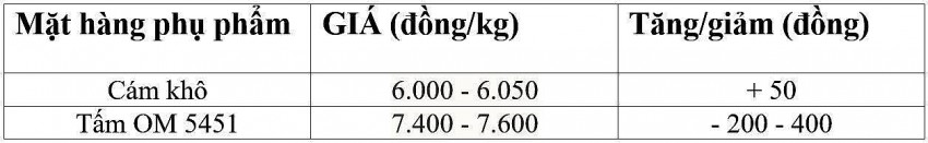 Bảng giá phụ phẩm hôm nay 7/1/2025.