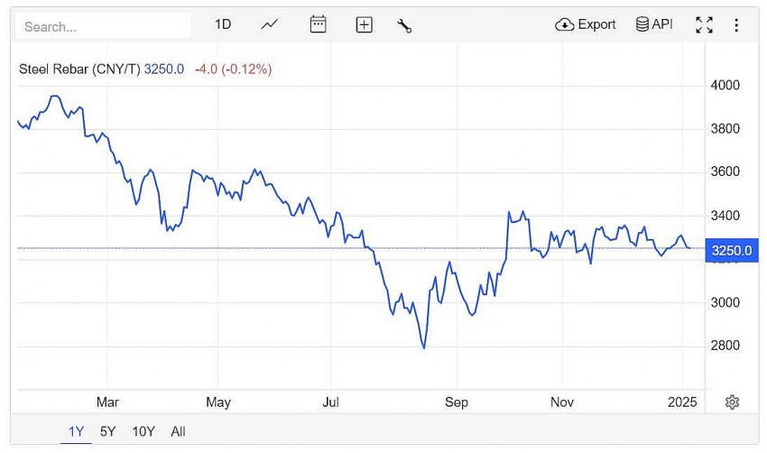Trên sàn giao dịch Thượng Hải, giá thép thanh giảm 0,12% xuống 3.250 CNY/tấn vào lúc 7h30 (giờ Việt Nam) ngày thứ Ba (7/1)