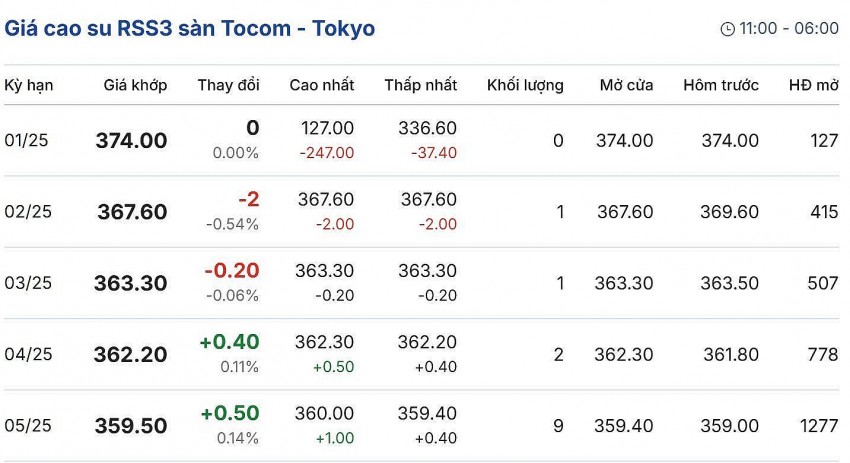Cập nhật: 07/01/2025 lúc 08:30:01 (delay 10 phút). Cập nhật: 07/01/2025 lúc 08:30:01 (delay 10 phút).