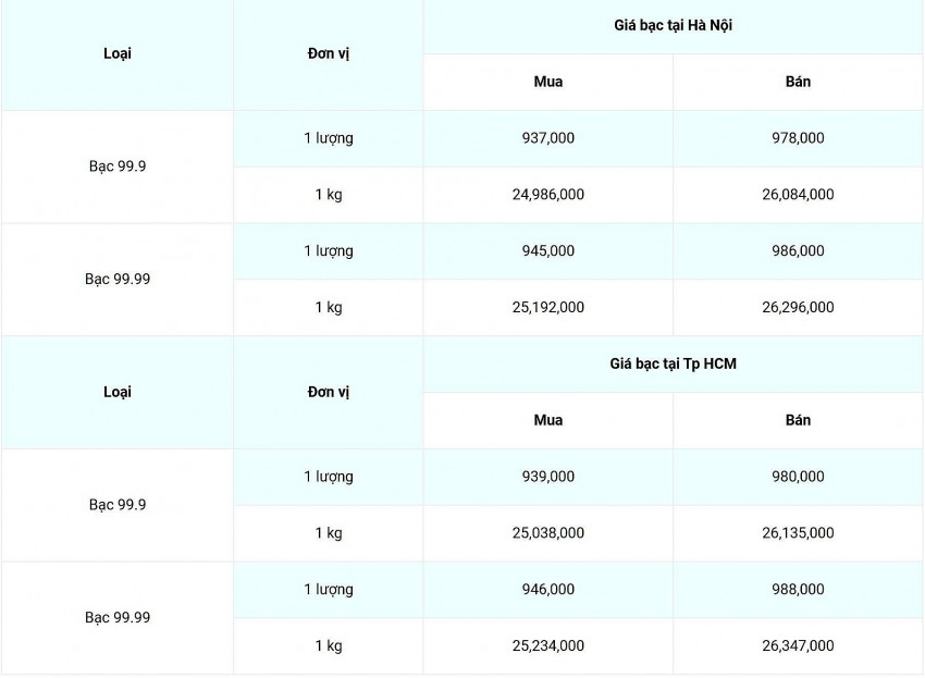 Giá bạc hôm nay ngày 7/1/2025, cập nhật lúc 09:01:01.