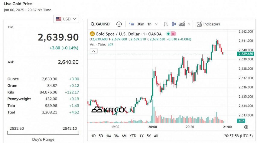 Giá vàng thế giới hôm nay - Nguồn TradingView