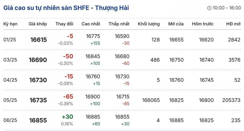 Cập nhật: 07/01/2025 lúc 08:30:01 (delay 10 phút). Cập nhật: 07/01/2025 lúc 08:30:01 (delay 10 phút).