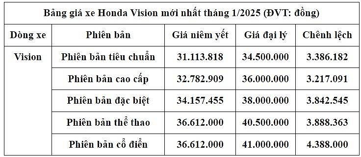Giá xe máy Honda Vision mới nhất tháng 1/2025, giá xe Vision bản tiêu chuẩn từ 31 triệu đồng