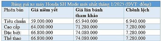 Bảng giá xe máy Honda SH Mode mới nhất tháng 1/2025 (ĐVT: đồng)