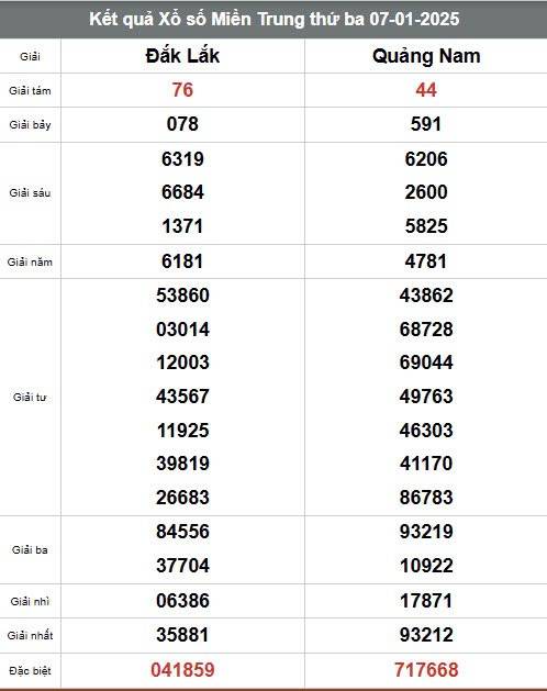 Xổ số miền Trung ngày 9 tháng 1 năm 2025, XSMT ngày 8 tháng 1