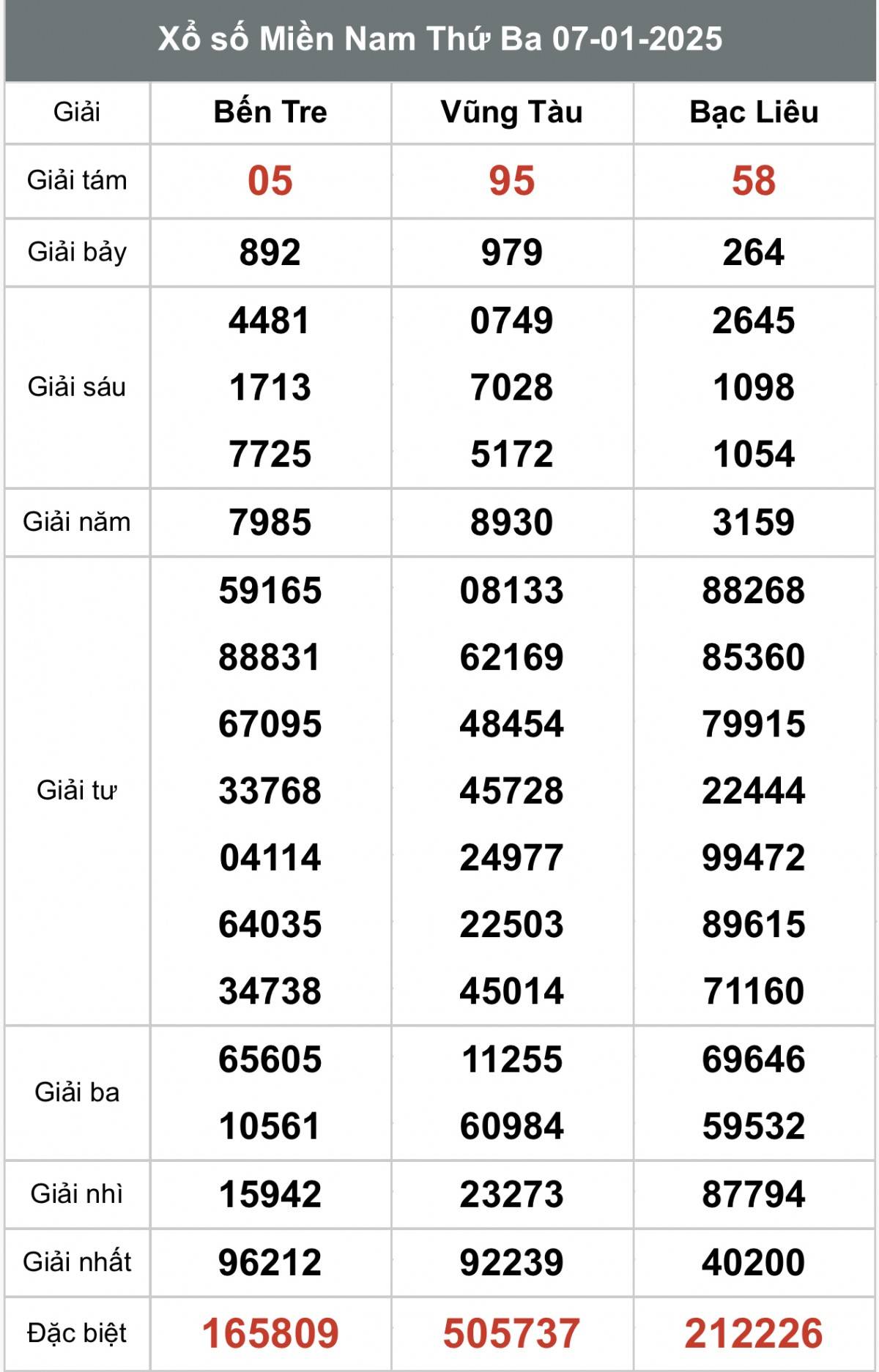 Kết quả Xổ số miền Nam hôm nay 8/1/2025, XSMN - XSMN 8/1, kqxsmn
