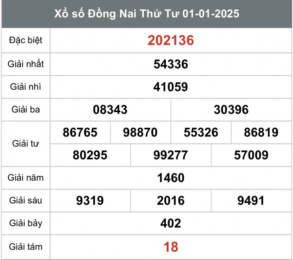 Xổ số Đồng Nai ngày 8 tháng 1 năm 2025, XSDN ngày 8 tháng 1
