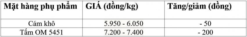 Bảng giá phụ phẩm hôm nay 9/1/2025.