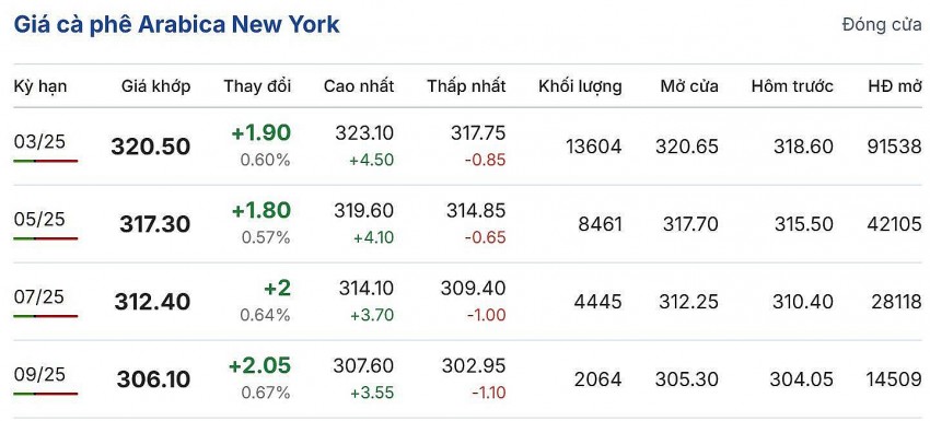 giá cà phê