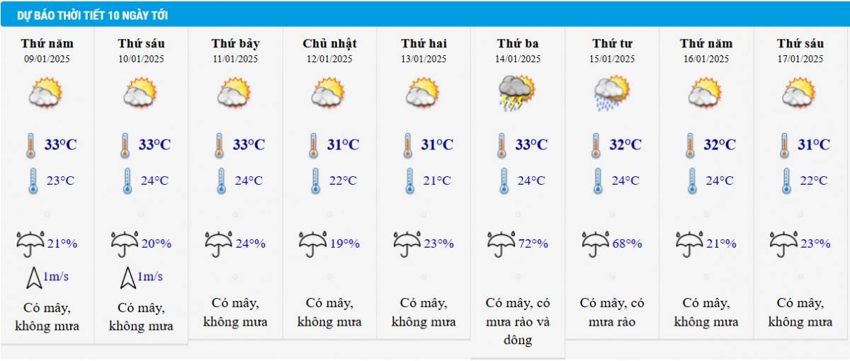 Dự báo thời tiết TP HCM 10 ngày tới