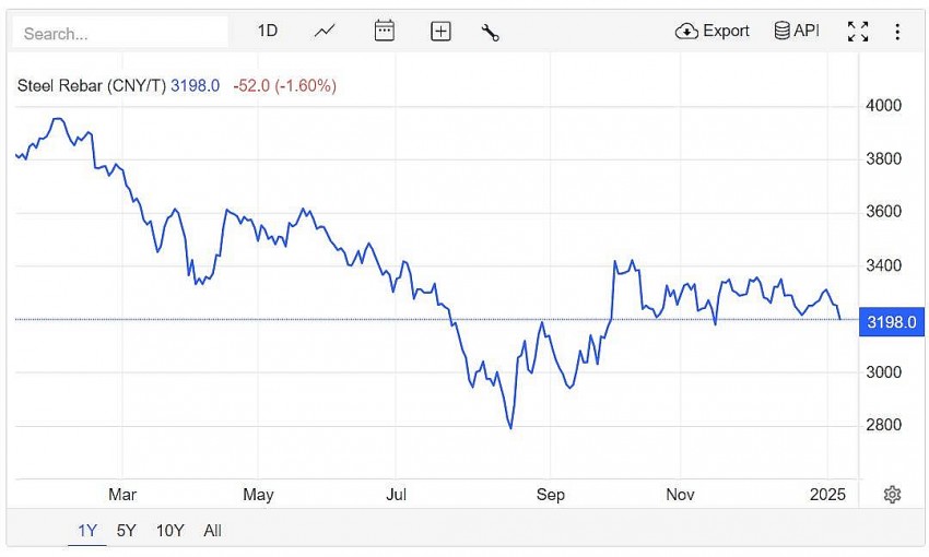 Trên sàn giao dịch Thượng Hải, giá thép thanh giảm 0,16% xuống 3.198 CNY/tấn vào lúc 7h30 (giờ Việt Nam) ngày thứ Tư (8/1). 