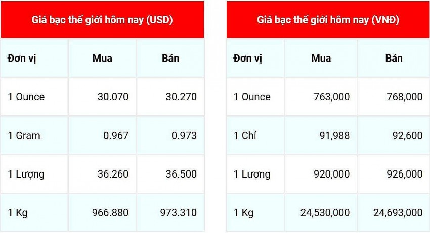 Giá bạc hôm nay 8/1/2025: