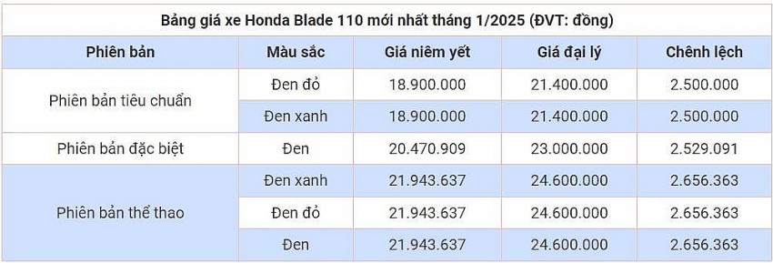 Bảng giá xe máy Honda Blade 110 mới nhất tháng 1/2025 (ĐVT: đồng)