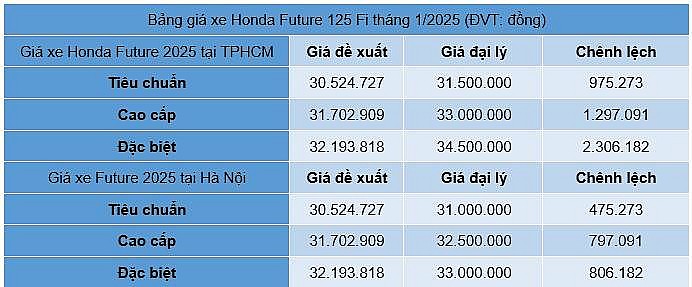 Bảng giá xe máy Honda Future 125 FI mới nhất tháng 1/2025 (ĐVT: đồng)