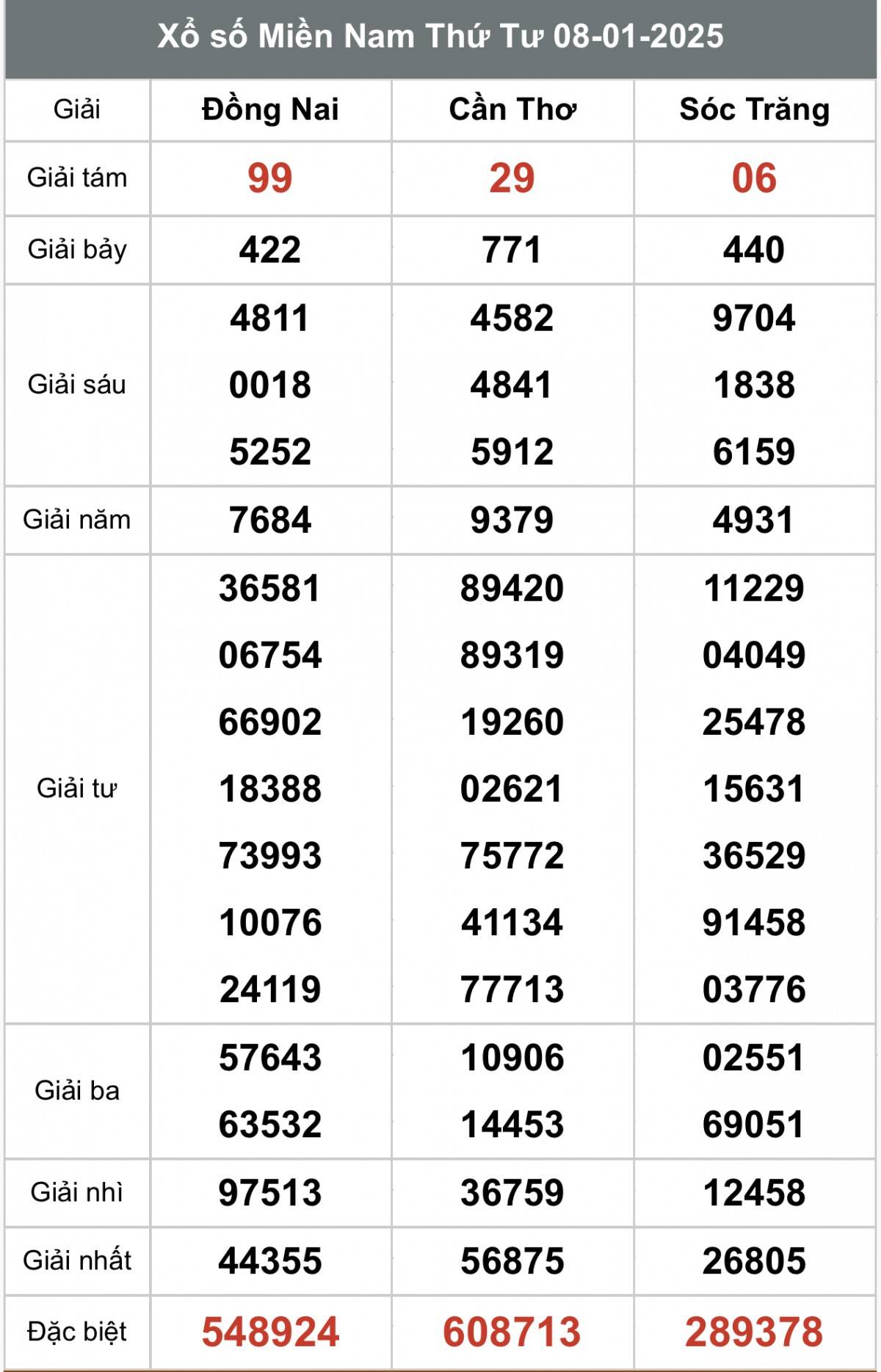 Xổ số miền Nam ngày 10 tháng 1 năm 2025, XSMN ngày 10 tháng 1